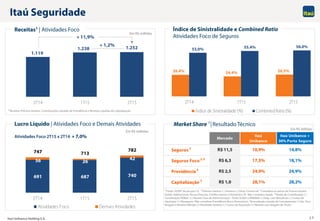 Itaú Unibanco Holding S.A. 17
691 687 740
56 26
42
747 713
782
2T14 1T15 2T15
Atividades Foco Demais Atividades
1.119
1.238 1.252
2T14 1T15 2T15
Itaú Seguridade
Lucro Líquido | Atividades Foco e Demais Atividades
Receitas1 | Atividades Foco
Market Share 1 | Resultado Técnico
Em R$ bilhões
26,4% 24,4% 26,5%
53,0% 55,4% 56,0%
2T14 1T15 2T15
Índice de Sinistralidade (%) CombinedRatio (%)
Em R$ milhões
1 Fonte: SUSEP de jan-jun/15; 2 Prêmios Ganhos (-) Sinistros (-) Desp. Comercial. 3 Considera os ramos de Pessoa (exceto
Dotal), Habitacional, Riscos Diversos, Crédito Interno e Doméstico PF. Não considera Saúde. 4 Renda de Contribuição (-)
Constituição PMBaC (+) Receita Taxa de Administração - fonte SUSEP e ANBIMA (-) Desp. com Benefícios (-) Custos de
Aquisição (+) Resseguro. Não considera Previdência Risco (Acessórios). 5Arrecadação Líquida de Cancelamento (-) Var. Prov.
Resgate e Receita Diferida (+) Resultado Sorteios (-) Custos de Aquisição (+) Receita com Resgate de Título.
Em R$ milhões
1 Receitas: Prêmios Ganhos, Contribuições Líquidas de Previdência e Receitas Líquidas de Capitalização.
+ 1,2%
+ 11,9%
Índice de Sinistralidade e Combined Ratio
Atividades Foco de Seguros
Atividades Foco 2T15 x 2T14: + 7,0% Mercado
Itaú
Unibanco
Itaú Unibanco +
30% Porto Seguro
Seguros 2
R$ 11,5 10,9% 14,8%
Seguros Foco 2,3
R$ 6,3 17,5% 18,1%
Previdência4
R$ 2,5 24,9% 24,9%
Capitalização 5
R$ 1,0 28,1% 28,2%
 