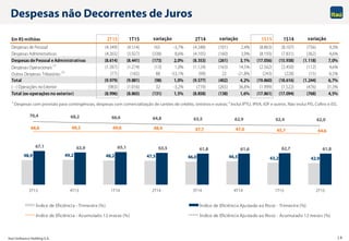 Itaú Unibanco Holding S.A. 18
48,9 49,2 48,2 47,5 46,0 46,5 43,2 42,9
67,1 63,9 65,1 63,5 61,8 61,6 62,7 61,8
48,6 49,2 49,0 48,4 47,7 47,0 45,7 44,6
70,4 68,2 66,6 64,8 63,5 62,9 62,4 62,0
3T13 4T13 1T14 2T14 3T14 4T14 1T15 2T15
Índice de Eficiência - Trimestre (%) Índice de Eficiência Ajustado ao Risco - Trimestre (%)
Índice de Eficiência - Acumulado 12 meses (%) Índice de Eficiência Ajustado ao Risco - Acumulado 12 meses (%)
1 Despesas com provisão para contingências, despesas com comercialização de cartões de crédito, sinistros e outras; 2 Inclui IPTU, IPVA, IOF e outros. Não inclui PIS, Cofins e ISS.
Despesas não Decorrentes de Juros
Em R$milhões 2T15 1T15 2T14 1S15 1S14
Despesas de Pessoal (4.349) (4.514) 165 -3,7% (4.248) (101) 2,4% (8.863) (8.107) (756) 9,3%
Despesas Administrativas (4.265) (3.927) (338) 8,6% (4.105) (160) 3,9% (8.193) (7.831) (362) 4,6%
Despesas de Pessoal e Administrativas (8.614) (8.441) (173) 2,0% (8.353) (261) 3,1% (17.056) (15.938) (1.118) 7,0%
Despesas Operacionais
(1)
(1.287) (1.274) (13) 1,0% (1.124) (163) 14,5% (2.562) (2.450) (112) 4,6%
Outras Despesas Tributárias
(2)
(77) (165) 88 -53,1% (99) 22 -21,8% (243) (228) (15) 6,5%
Total (9.979) (9.881) (98) 1,0% (9.577) (402) 4,2% (19.860) (18.616) (1.244) 6,7%
( - ) Operações no Exterior (983) (1.016) 32 -3,2% (719) (265) 36,8% (1.999) (1.522) (476) 31,3%
Total (ex-operações no exterior) (8.996) (8.865) (131) 1,5% (8.858) (138) 1,6% (17.861) (17.094) (768) 4,5%
variação variação variação
 