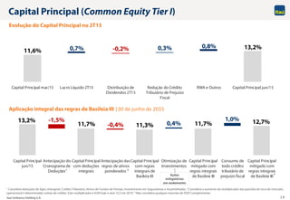Itaú Unibanco Holding S.A. 19
Aplicação integral das regras de Basileia III │30 de junho de 2015
13,2%
11,7% 11,3% 11,7% 12,7%-1,5%
-0,4% 0,4%
1,0%
Capital Principal
jun/15
Antecipação do
Cronograma de
Deduções
Capital Principal
com deduções
integrais
Antecipação das
regras de ativos
ponderados
Capital Principal
com regras
integrais de
Basileia III
Otimização de
Investimentos
Capital Principal
mitigado com
regras integrais
de Basileia III
Consumo de
todo crédito
tributário de
prejuízo fiscal
Capital Principal
mitigado com
regras integrais
de Basileia III
Capital Principal (Common Equity Tier I)
Ações
mitigatórias
em andamento
3
1 2
1 Considera deduções de Ágio, Intangível, Crédito Tributário, Ativos de Fundos de Pensão, Investimento em Seguradoras e Assemelhadas. 2 Considera o aumento do multiplicador das parcelas de risco de mercado ,
operacional e determinadas contas de crédito. Este multiplicador é 9,09 hoje e será 12,5 em 2019. 3 Não considera qualquer reversão de PDD Complementar.
11,6%
13,2%-0,2%0,7% 0,3% 0,8%
Capital Principal mar/15 Lucro Líquido 2T15 Distribuição de
Dividendos 2T15
Redução do Crédito
Tributário de Prejuízo
Fiscal
RWA e Outros Capital Principal jun/15
Evolução do Capital Principal no 2T15
 
