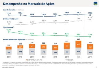Itaú Unibanco Holding S.A. 20
368 443 459 410 333 409 496
369
191
207 277 292
326
419
471
363
559
650
736 702 659
827
967
733
175,1 179,6
152,8 150,6 157,0
190,2 186,7 178,8
2009 2010 2011 2012 2013 2014 1S15 jul/15
BM&FBOVESPA (ON+PN) NYSE (ADR)
2,4% 2,2% 2,4%
3,0% 2,8% 3,0%
3,7%
4,1%
13,6 x
11,5 x
9,3 x 9,5 x 9,1 x 8,7 x 8,0 x 7,7 x
Desempenho no Mercado de Ações
1 Dividendos e JCP líquidos distribuídos no acumulado de 12 meses de cada período/cotação média da ação preferencial do primeiro dia de cada período; 2 Considera consenso Bloomberg do
resultado de 2015 do Itaú Unibanco, média de payout líquido dos últimos 3 anos e preço de fechamento de 31/07 de ITUB4; 3 Fonte: Bloomberg (Considera expectativa dos analistas para os
próximos 12 meses, a partir de cada data, e cotação de fechamento de ITUB4).
Volume Médio Diário Negociado (em R$ milhões)
Valor de Mercado (em R$ bilhões)
DividendYield Líquido 1
Price/Earnings 3
2
 