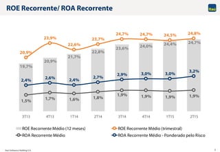 Itaú Unibanco Holding S.A. 3
ROE Recorrente/ ROA Recorrente
19,7%
20,9%
21,7%
22,8%
23,6% 24,0% 24,4% 24,7%
20,9%
23,9%
22,6%
23,7%
24,7% 24,7% 24,5% 24,8%
1,5%
1,7% 1,6% 1,8%
1,9% 1,9% 1,9% 1,9%
2,4%
2,6% 2,4%
2,7%
2,9% 3,0% 3,0%
3,2%
3T13 4T13 1T14 2T14 3T14 4T14 1T15 2T15
ROE Recorrente Médio (12 meses) ROE Recorrente Médio (trimestral)
ROA Recorrente Médio ROA Recorrente Médio - Ponderado pelo Risco
 