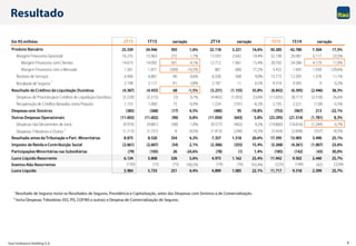 Itaú Unibanco Holding S.A. 4
Resultado
1 Resultado de Seguros inclui os Resultados de Seguros, Previdência e Capitalização, antes das Despesas com Sinistros e de Comercialização.
2 Inclui Despesas Tributárias (ISS, PIS, COFINS e outras) e Despesa de Comercialização de Seguros.
Em R$milhões 2T15 1T15 2T14 1S15 1S14
Produto Bancário 25.339 24.946 393 1,6% 22.118 3.221 14,6% 50.285 42.780 7.504 17,5%
Margem Financeira Gerencial 16.235 15.963 272 1,7% 13.593 2.642 19,4% 32.198 26.081 6.117 23,5%
Margem Financeira com Clientes 14.673 14.092 581 4,1% 12.712 1.961 15,4% 28.765 24.586 4.179 17,0%
Margem Financeira com o Mercado 1.561 1.871 (309) -16,5% 881 680 77,2% 3.432 1.495 1.938 129,6%
Receitas de Serviços 6.906 6.867 40 0,6% 6.338 568 9,0% 13.773 12.395 1.378 11,1%
Resultado de Seguros 1
2.198 2.117 81 3,8% 2.187 11 0,5% 4.314 4.305 9 0,2%
Resultado de Créditos de Liquidação Duvidosa (4.387) (4.455) 68 -1,5% (3.231) (1.155) 35,8% (8.842) (6.395) (2.446) 38,3%
Despesas de Provisão para Créditos de Liquidação Duvidosa (5.520) (5.515) (5) 0,1% (4.465) (1.055) 23,6% (11.035) (8.717) (2.318) 26,6%
Recuperação de Créditos Baixados como Prejuízo 1.133 1.060 73 6,9% 1.234 (101) -8,2% 2.193 2.321 (128) -5,5%
Despesas com Sinistros (385) (368) (17) 4,5% (480) 95 -19,8% (753) (967) 213 -22,1%
Outras Despesas Operacionais (11.692) (11.602) (90) 0,8% (11.050) (643) 5,8% (23.295) (21.514) (1.781) 8,3%
Despesas não Decorrentes de Juros (9.979) (9.881) (98) 1,0% (9.577) (402) 4,2% (19.860) (18.616) (1.244) 6,7%
Despesas Tributárias e Outras
2
(1.713) (1.721) 8 -0,5% (1.473) (240) 16,3% (3.434) (2.898) (537) 18,5%
Resultado antes da Tributação e Part. Minoritárias 8.875 8.520 354 4,2% 7.357 1.518 20,6% 17.395 13.905 3.490 25,1%
Imposto de Renda e Contribuição Social (2.661) (2.607) (54) 2,1% (2.306) (355) 15,4% (5.268) (4.261) (1.007) 23,6%
Participações Minoritárias nas Subsidiárias (79) (105) 26 -24,6% (78) (1) 1,4% (185) (142) (43) 30,0%
Lucro Líquido Recorrente 6.134 5.808 326 5,6% 4.973 1.162 23,4% 11.942 9.502 2.440 25,7%
Eventos Não Recorrentes (150) (75) (75) 100,5% (74) (76) 103,4% (225) (184) (42) 22,6%
Lucro Líquido 5.984 5.733 251 4,4% 4.899 1.085 22,1% 11.717 9.318 2.399 25,7%
variação variação variação
 