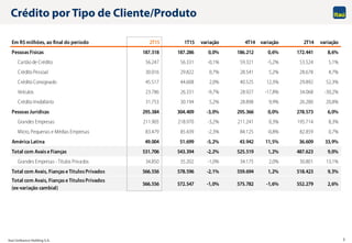 Itaú Unibanco Holding S.A. 5
Crédito por Tipo de Cliente/Produto
Em R$milhões, ao final do período 2T15 1T15 variação 4T14 variação 2T14 variação
Pessoas Físicas 187.318 187.286 0,0% 186.212 0,6% 172.441 8,6%
Cartão de Crédito 56.247 56.331 -0,1% 59.321 -5,2% 53.524 5,1%
Crédito Pessoal 30.016 29.822 0,7% 28.541 5,2% 28.678 4,7%
Crédito Consignado 45.517 44.608 2,0% 40.525 12,3% 29.892 52,3%
Veículos 23.786 26.331 -9,7% 28.927 -17,8% 34.068 -30,2%
Crédito Imobiliário 31.753 30.194 5,2% 28.898 9,9% 26.280 20,8%
Pessoas Jurídicas 295.384 304.409 -3,0% 295.366 0,0% 278.573 6,0%
Grandes Empresas 211.905 218.970 -3,2% 211.241 0,3% 195.714 8,3%
Micro, Pequenas e Médias Empresas 83.479 85.439 -2,3% 84.125 -0,8% 82.859 0,7%
América Latina 49.004 51.699 -5,2% 43.942 11,5% 36.609 33,9%
Total com Avais e Fianças 531.706 543.394 -2,2% 525.519 1,2% 487.623 9,0%
Grandes Empresas - Títulos Privados 34.850 35.202 -1,0% 34.175 2,0% 30.801 13,1%
Total com Avais, Fianças e Títulos Privados 566.556 578.596 -2,1% 559.694 1,2% 518.423 9,3%
Total com Avais, Fianças e Títulos Privados
(ex-variação cambial)
566.556 572.547 -1,0% 575.782 -1,6% 552.279 2,6%
 