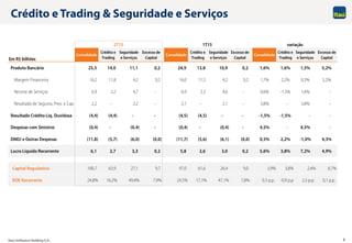 Itaú Unibanco Holding S.A. 6
Produto Bancário 25,3 14,0 11,1 0,2 24,9 13,8 10,9 0,2 1,6% 1,6% 1,5% 5,2%
Margem Financeira 16,2 11,8 4,2 0,2 16,0 11,5 4,2 0,2 1,7% 2,2% 0,3% 5,2%
Receita de Serviços 6,9 2,2 4,7 - 6,9 2,3 4,6 - 0,6% -1,5% 1,6% -
Resultado de Seguros, Prev. e Cap. 2,2 - 2,2 - 2,1 - 2,1 - 3,8% - 3,8% -
Resultado Crédito Liq. Duvidosa (4,4) (4,4) - - (4,5) (4,5) - - -1,5% -1,5% - -
Despesas com Sinistros (0,4) - (0,4) - (0,4) - (0,4) - 4,5% - 4,5% -
DNDJ e Outras Despesas (11,8) (5,7) (6,0) (0,0) (11,7) (5,6) (6,1) (0,0) 0,5% 2,2% -1,0% 4,3%
Lucro Líquido Recorrente 6,1 2,7 3,3 0,2 5,8 2,6 3,0 0,2 5,6% 3,8% 7,2% 4,9%
Capital Regulatório 100,7 63,9 27,1 9,7 97,0 61,6 26,4 9,0 3,9% 3,8% 2,4% 8,7%
ROE Recorrente 24,8% 16,2% 49,4% 7,9% 24,5% 17,1% 47,1% 7,8% 0,3 p.p. -0,9 p.p 2,3 p.p. 0,1 p.p.
2T15
Consolidado
Crédito e
Trading
Seguridade
e Serviços
Excesso de
CapitalEm R$ bilhões
Consolidado
Crédito e
Trading
Seguridade
e Serviços
Excesso de
Capital
Excesso de
Capital
1T15 variação
Consolidado
Crédito e
Trading
Seguridade
e Serviços
Crédito e Trading & Seguridade e Serviços
 