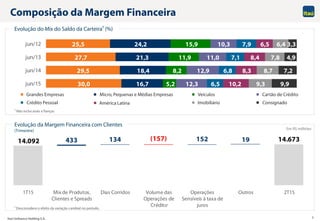 Itaú Unibanco Holding S.A. 7
14.092 14.673(157)433 134 152 19
1T15 Mix de Produtos,
Clientes e Spreads
Dias Corridos Volume das
Operações de
Crédito
Operações
Sensíveis à taxa de
juros
Outros 2T15
30,0
29,5
27,7
25,5
16,7
18,4
21,3
24,2
5,2
8,2
11,9
15,9
12,3
12,9
11,0
10,3
6,5
6,8
7,1
7,9
10,2
8,3
8,4
6,5
9,3
8,7
7,8
6,4
9,9
7,2
4,9
3,3
jun/15
jun/14
jun/13
jun/12
Composição da Margem Financeira
Evolução da Margem Financeira com Clientes
(Trimestre)
1 Não inclui avais e fianças
1
Em R$ milhões
Grandes Empresas Micro, Pequenas e Médias Empresas Veículos Cartão de Crédito
Crédito Pessoal ImobiliárioAmérica Latina Consignado
Evolução do Mix do Saldo da Carteira1 (%)
1 Desconsidera o efeito da variação cambial no período.
 
