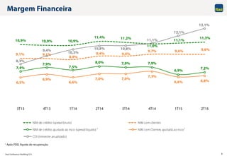 Itaú Unibanco Holding S.A. 8
Margem Financeira
1 Após PDD, líquida de recuperação.
10,9% 10,9% 10,9%
11,4% 11,2%
11,0%
11,1%
11,3%
9,1% 9,1%
8,9%
9,4% 9,4%
9,7% 9,6% 9,6%
7,4%
7,9%
7,5%
8,0% 7,9% 7,9%
6,9%
7,2%
6,5%
6,9%
6,6%
7,0% 7,0%
7,3%
6,6% 6,8%
8,3%
9,4%
10,3%
10,8% 10,8%
11,1%
12,1%
13,1%
3T13 4T13 1T14 2T14 3T14 4T14 1T15 2T15
NIM de crédito (spread bruto) NIM com clientes
NIM de crédito ajustado ao risco (spread líquido) ¹ NIM com Clientes ajustada ao risco ¹
CDI (trimestre anualizado)
 