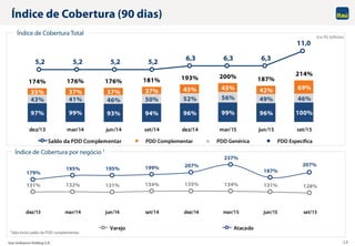 Itaú Unibanco Holding S.A. 12
97% 99% 93% 94% 96% 99% 96% 100%
43% 41% 46% 50% 52% 56% 49% 46%
35% 37% 37% 37% 45% 45% 42% 69%
174% 176% 176% 181% 193% 200% 187%
214%
dez/13 mar/14 jun/14 set/14 dez/14 mar/15 jun/15 set/15
131% 132% 131% 134% 135% 134% 131% 128%
179%
195% 195% 199% 207%
237%
187%
207%
dez/13 mar/14 jun/14 set/14 dez/14 mar/15 jun/15 set/15
Varejo Atacado
5,2 5,2 5,2 5,2
6,3 6,3 6,3
11,0
Saldo da PDD Complementar
Índice de Cobertura (90 dias)
PDD GenéricaPDD Complementar PDD Específica
Em R$ bilhões
1 Não inclui saldo da PDD complementar.
Índice de Cobertura por negócio 1
Índice de Cobertura Total
 
