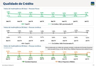 Itaú Unibanco Holding S.A. 13
0,4% 0,5% 0,5% 0,7% 0,8% 1,0% 1,6% 1,3%
4,2% 3,9% 3,7% 3,5% 3,3% 3,1% 3,0% 3,1%
dez/13 mar/14 jun/14 set/14 dez/14 mar/15 jun/15 set/15
Grandes Empresas Micro, Pequenas e Médias
Desconsiderando-se o efeito da variação cambial, o indicador de Grandes Empresas
teria recuado 0,3 p.p. e o de Micro, Peq. e Médias Empresas teria subido 0,2 p.p.
Qualidade de Crédito
Índice de Inadimplência (90 dias) – Pessoas Físicas
Índice de Inadimplência (90 dias) – Pessoas Jurídicas
5,8% 5,4% 5,2% 5,0% 4,7% 4,5% 4,6% 5,1%
2,1% 2,1% 2,1% 1,9% 1,7% 1,8% 2,1% 2,3%
dez/13 mar/14 jun/14 set/14 dez/14 mar/15 jun/15 set/15
TotalPF Ex-Créditos 100% provisionados PF
2,0% 1,9% 1,8% 1,8% 1,8% 1,8%
2,2% 2,0%
0,6% 0,7% 0,7% 0,7% 0,6% 0,5% 0,6% 0,5%
dez/13 mar/14 jun/14 set/14 dez/14 mar/15 jun/15 set/15
TotalPJ Ex-Créditos 100% Provisionados PJ
Índice de Inadimplência (90 dias) – Pessoas Jurídicas
Detalhamento
 