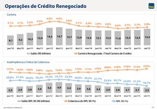 Itaú Unibanco Holding S.A. 14
2,5 2,9 3,0 3,6 4,6 4,9 4,4 3,9 3,6 3,4 2,9 2,8 2,7 2,7 2,5
171% 163% 160% 149% 142% 153% 155% 173% 171% 179%
204% 210% 218% 212% 233%
jun/10 dez/10 jun/11 dez/11 jun/12 dez/12 jun/13 dez/13 mar/14 jun/14 set/14 dez/14 mar/15 jun/15 set/15
Saldo NPL 90 (R$ bilhões) Cobertura do NPL 90 (%)
30,6% 31,4% 29,6% 30,3% 32,3% 33,1% 32,5% 30,0% 29,2% 27,7%
23,6% 24,1% 22,0% 21,5%
18,1%
NPL 90 (%)
Carteira
Operações de Crédito Renegociado
Inadimplência e Índice de Cobertura
8,1 9,2 10,2 12,0
14,3 14,7 13,7 12,9 12,4 12,1 12,2 11,6 12,5 12,5 13,5
3,1% 3,1% 3,2% 3,5%
4,0% 4,0%
3,6%
3,1% 3,0% 2,9% 2,8%
2,6% 2,7% 2,7% 2,8%
jun/10 dez/10 jun/11 dez/11 jun/12 dez/12 jun/13 dez/13 mar/14 jun/14 set/14 dez/14 mar/15 jun/15 set/15
Saldo (R$ bilhões) Carteira Renegociada / Total Carteira de Crédito
 