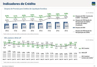 Itaú Unibanco Holding S.A. 15
1,6%
1,9%
1,6% 1,5% 1,4% 1,4% 1,3% 1,1% 1,0% 1,1% 1,1% 1,0% 0,9% 0,9% 1,2% 1,1%
5,4
6,6
5,8 5,4
5,1 5,3 4,8 4,4 4,1
4,7 4,7
4,1 4,1 4,3
5,6 5,2
4,4
5,9
4,9 5,3
6,1 6,0 5,7 5,3 4,8
5,6
5,0
4,1 4,1 4,1 4,7 4,3
dez/11 mar/12 jun/12 set/12 dez/12 mar/13 jun/13 set/13 dez/13 mar/14 jun/14 set/14 dez/14 mar/15 jun/15 set/15
(4,2) (4,3) (4,5) (4,7) (4,6)
(5,5) (5,5) (5,7)
(2,8) (3,2) (3,2) (3,3) (3,3) (4,5) (4,4) (4,7)
4,2% 4,1% 4,3% 4,5%
4,2%
4,8% 4,8% 4,9%
2,8%
3,1% 3,1% 3,2% 3,0%
3,9% 3,8% 4,0%
4T13 1T14 2T14 3T14 4T14 1T15 2T15 3T15
Despesa de Provisão para Créditos de Liquidação Duvidosa
Indicadores de Crédito
NPL creation e Write-off
Em R$ bilhões
Despesa de PDD líquida de
Recuperação de Crédito/
Carteira de Crédito1 -
Anualizado
Despesa de PDD líquida de
Recuperação de Crédito
Despesa de PDD
Despesa de PDD / Carteira de
Crédito1 - Anualizado
NPL Creation
NPL Creation/
Carteira de Crédito1
Write Off
Em R$ bilhões
1 Saldo médio da carteira de crédito considerando os dois últimos trimestres
1 Saldo médio da carteira de crédito considerando os dois últimos trimestres
 