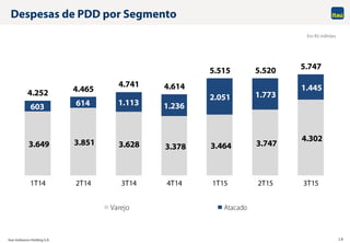 Itaú Unibanco Holding S.A. 16
3.649 3.851 3.628 3.378 3.464 3.747
4.302
603 614 1.113 1.236
2.051 1.773
1.445
4.252 4.465
4.741 4.614
5.515 5.520 5.747
1T14 2T14 3T14 4T14 1T15 2T15 3T15
Varejo Atacado
Despesas de PDD por Segmento
Em R$ milhões
 