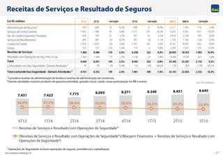 Itaú Unibanco Holding S.A. 17
7.431 7.423 7.775 8.093 8.271 8.349 8.451 8.645
36,9% 37,3% 36,4% 36,0% 36,0% 34,3% 34,2% 32,9%
4T13 1T14 2T14 3T14 4T14 1T15 2T15 3T15
Receitas de Serviços e Resultado com Operações de Seguridade*
(Receitas de Serviços e Resultado com Operações de Seguridade*)/(Margem Financeira + Receitas de Serviços e Resultado com
Operações de Seguridade*)
Receitas de Serviços e Resultado de Seguros
1 Considera receitas de administração de fundos e receitas de administração de consórcios.
2 Demais atividades incluem produtos de garantia estendida, grandes riscos, saúde, nossa participação no IRB e outros.
* Operações de Seguridade incluem operações de seguros, previdência e capitalização.
EmR$ milhões 3T15 2T15 3T14 9M15 9M14
Administração deRecursos ¹ 760 689 70 10,2% 688 72 10,4% 2.111 1.993 118 5,9%
Serviços deConta Corrente 1.462 1.368 94 6,8% 1.217 245 20,2% 4.235 3.582 653 18,2%
Op. deCrédito eGarantias Prestadas 824 799 25 3,2% 781 43 5,5% 2.424 2.234 189 8,5%
Serviços deRecebimentos 383 385 (3) -0,7% 387 (4) -1,1% 1.134 1.160 (26) -2,3%
Cartões deCrédito 2.929 2.929 (0) 0,0% 2.767 162 5,9% 8.742 8.050 692 8,6%
Outros 725 735 (10) -1,4% 719 6 0,8% 2.209 1.933 276 14,3%
Receitas de Serviços 7.082 6.906 176 2,5% 6.558 525 8,0% 20.855 18.952 1.903 10,0%
Resultado com Operações deSeg., Prev. eCap. 1.563 1.544 19 1,2% 1.536 27 1,8% 4.590 4.339 251 5,8%
Total 8.645 8.451 195 2,3% 8.093 552 6,8% 25.445 23.291 2.154 9,2%
(-) Resultado com Itaú Seguridade- Demais Atividades ² 95 99 (4) -3,9% 133 (38) -28,6% 278 456 (178) -39,1%
Total excluindoItaúSeguridade - Demais Atividades ² 8.551 8.352 199 2,4% 7.961 590 7,4% 25.167 22.835 2.332 10,2%
variação variação variação
Em R$ milhões
 