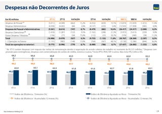 Itaú Unibanco Holding S.A. 18
49,2 48,2 47,5 46,0 46,5 43,2 42,9 44,2
63,9 65,1 63,5 61,8 61,6 62,7 61,8 63,1
49,2 49,0 48,4 47,7 47,0 45,7 44,6 44,2
68,2 66,6 64,8 63,5 62,9 62,4 62,0 62,3
4T13 1T14 2T14 3T14 4T14 1T15 2T15 3T15
Índice de Eficiência - Trimestre (%) Índice de Eficiência Ajustado ao Risco - Trimestre (%)
Índice de Eficiência - Acumulado 12 meses (%) Índice de Eficiência Ajustado ao Risco - Acumulado 12 meses (%)
1 No 3T15 contém despesas com reajuste das verbas de remuneração devido à negociação do acordo coletivo de trabalho no montante de R$ 315 milhões; 2 Despesas com
provisão para contingências, despesas com comercialização de cartões de crédito, sinistros e outras; 3 Inclui IPTU, IPVA, IOF e outros. Não inclui PIS, Cofins e ISS.
Despesas não Decorrentes de Juros
Em R$milhões 3T15 2T15 3T14 9M15 9M14
Despesas de Pessoal (5.011) (4.349) (662) 15,2% (4.352) (659) 15,1% (13.874) (12.459) (1.415) 11,4%
Despesas Administrativas (4.350) (4.265) (84) 2,0% (4.127) (223) 5,4% (12.543) (11.958) (585) 4,9%
Despesas de Pessoal e Administrativas (9.361) (8.614) (747) 8,7% (8.479) (882) 10,4% (26.417) (24.417) (2.000) 8,2%
Despesas Operacionais
(1)
(1.410) (1.287) (122) 9,5% (1.162) (248) 21,3% (3.972) (3.613) (359) 9,9%
Outras Despesas Tributárias
(2)
(136) (77) (58) 75,0% (112) (23) 20,7% (378) (340) (38) 11,2%
Total (10.906) (9.979) (927) 9,3% (9.753) (1.153) 11,8% (30.767) (28.369) (2.397) 8,5%
( - ) Operações no Exterior (1.131) (983) (148) 15,0% (764) (367) 48,1% (3.130) (2.286) (844) 36,9%
Total (ex-operações no exterior) (9.775) (8.996) (779) 8,7% (8.989) (786) 8,7% (27.637) (26.083) (1.553) 6,0%
variação variação variação
(1)
(2)
(3)
 