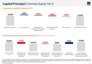 Itaú Unibanco Holding S.A. 19
12,3%
10,1% 9,8%
12,4%-2,2%
-0,3%
2,6%
Capital Principal
set/15
Antecipação do
Cronograma de
Deduções
Capital Principal com
Deduções Integrais
Antecipação das
Regras de Ativos
Ponderados
Capital Principal com
Regras Integrais de
Basileia III
Consumo do
Crédito Tributário
Capital Principal
Mitigado com Regras
Integrais de Basileia III
1 Inclui principalmente o aumento das ações em tesouraria e o aumento do saldo negativo de ajuste de avaliação patrimonial. 2 Considera deduções de Ágio, Intangível, Crédito Tributário de Diferenças Temporárias,
Ativos de Fundos de Pensão, Investimento em Seguradoras e Assemelhadas. 3 Considera o aumento do multiplicador das parcelas de risco de mercado, operacional e determinadas contas de crédito. Este
multiplicador é 9,09 hoje e será 12,5 em 2019. 4 Não considera qualquer reversão de PDD Complementar.
Evolução do Capital Principal no 3T15
Aplicação integral das regras de Basileia III │30 de setembro de 2015
13,2% 12,3%
-0,5% -0,8% -0,4%
0,8%
Capital Principal jun/15 Lucro Líquido 3T15 Distribuição de
Dividendos 3T15 e Outras
Variações do PL
Aumento do Crédito
Tributário
RWA e Outros Capital Principal set/15
1
42 3
Capital Principal (Common Equity Tier I)
 