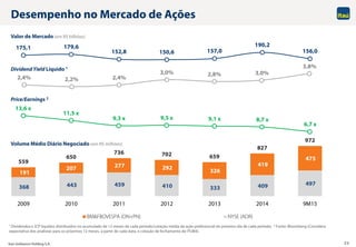 Itaú Unibanco Holding S.A. 20
368 443 459 410 333 409 497
191
207 277 292
326
419
475
559
650
736 702 659
827
972
175,1 179,6
152,8 150,6 157,0
190,2
156,0
2009 2010 2011 2012 2013 2014 9M15
BM&FBOVESPA (ON+PN) NYSE (ADR)
2,4% 2,2% 2,4%
3,0% 2,8% 3,0%
3,8%
13,6 x
11,5 x
9,3 x 9,5 x 9,1 x 8,7 x
6,7 x
Desempenho no Mercado de Ações
1 Dividendos e JCP líquidos distribuídos no acumulado de 12 meses de cada período/cotação média da ação preferencial do primeiro dia de cada período; 2 Fonte: Bloomberg (Considera
expectativa dos analistas para os próximos 12 meses, a partir de cada data, e cotação de fechamento de ITUB4).
Volume Médio Diário Negociado (em R$ milhões)
Valor de Mercado (em R$ bilhões)
Dividend Yield Líquido 1
Price/Earnings 2
 