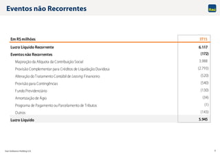 Itaú Unibanco Holding S.A. 3
Eventos não Recorrentes
Em R$milhões 3T15
Lucro Líquido Recorrente 6.117
Eventos não Recorrentes (172)
Majoração da Alíquota da Contribuição Social 3.988
Provisão Complementar para Créditos de Liquidação Duvidosa (2.793)
Alteração do Tratamento Contábil de Leasing Financeiro (520)
Provisão para Contingências (540)
Fundo Previdenciário (130)
Amortização de Ágio (34)
Programa de Pagamento ou Parcelamento de Tributos (1)
Outros (143)
Lucro Líquido 5.945
 
