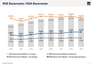Itaú Unibanco Holding S.A. 4
ROE Recorrente / ROA Recorrente
20,9%
21,7%
22,8%
23,6% 24,0%
24,4% 24,7%
24,5%
23,9%
22,6%
23,7%
24,7% 24,7% 24,5% 24,8%
24,0%
1,7% 1,6% 1,8% 1,9% 1,9% 1,9% 1,9% 1,9%
2,6% 2,4%
2,7%
2,9% 3,0% 3,0%
3,2% 3,2%
4T13 1T14 2T14 3T14 4T14 1T15 2T15 3T15
ROE Recorrente Médio (12 meses) ROE Recorrente Médio (trimestral)
ROA Recorrente Médio - Anualizado ROA Recorrente Médio - Ponderado pelo Risco
 