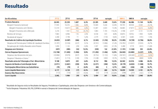 Itaú Unibanco Holding S.A. 5
Resultado
1 Resultado de Seguros inclui os Resultados de Seguros, Previdência e Capitalização, antes das Despesas com Sinistros e de Comercialização.
2 Inclui Despesas Tributárias (ISS, PIS, COFINS e outras) e Despesa de Comercialização de Seguros.
Em R$milhões 3T15 2T15 3T14 9M15 9M14
Produto Bancário 26.945 25.339 1.607 6,3% 23.305 3.640 15,6% 77.230 66.086 11.144 16,9%
Margem Financeira Gerencial 17.595 16.235 1.360 8,4% 14.369 3.226 22,4% 49.793 40.450 9.343 23,1%
Margem Financeira com Clientes 15.319 14.673 646 4,4% 13.287 2.033 15,3% 44.085 37.873 6.212 16,4%
Margem Financeira com o Mercado 2.276 1.561 714 45,7% 1.083 1.193 110,2% 5.708 2.577 3.131 121,5%
Receitas de Serviços 7.082 6.906 176 2,5% 6.558 525 8,0% 20.855 18.952 1.903 10,0%
Resultado de Seguros 1
2.268 2.198 71 3,2% 2.379 (110) -4,6% 6.582 6.683 (101) -1,5%
Resultado de Créditos de Liquidação Duvidosa (4.653) (4.387) (266) 6,1% (3.343) (1.310) 39,2% (13.495) (9.739) (3.756) 38,6%
Despesas de Provisão para Créditos de Liquidação Duvidosa (5.747) (5.520) (227) 4,1% (4.741) (1.006) 21,2% (16.782) (13.457) (3.325) 24,7%
Recuperação de Créditos Baixados como Prejuízo 1.094 1.133 (39) -3,4% 1.397 (303) -21,7% 3.288 3.719 (431) -11,6%
Despesas com Sinistros (437) (385) (52) 13,5% (559) 122 -21,8% (1.191) (1.526) 335 -22,0%
Outras Despesas Operacionais (12.748) (11.692) (1.056) 9,0% (11.292) (1.456) 12,9% (36.043) (32.805) (3.237) 9,9%
Despesas não Decorrentes de Juros (10.906) (9.979) (927) 9,3% (9.753) (1.153) 11,8% (30.767) (28.369) (2.397) 8,5%
Despesas Tributárias e Outras
2
(1.841) (1.713) (128) 7,5% (1.538) (303) 19,7% (5.276) (4.436) (840) 18,9%
Resultado antes da Tributação e Part. Minoritárias 9.108 8.875 233 2,6% 8.112 996 12,3% 26.502 22.016 4.486 20,4%
Imposto de Renda e Contribuição Social (2.911) (2.661) (250) 9,4% (2.571) (340) 13,2% (8.179) (6.832) (1.348) 19,7%
Participações Minoritárias nas Subsidiárias (79) (79) 0 -0,4% (84) 5 -5,7% (264) (226) (38) 16,7%
Lucro Líquido Recorrente 6.117 6.134 (17) -0,3% 5.457 660 12,1% 18.059 14.959 3.101 20,7%
Eventos Não Recorrentes (172) (150) (22) 14,5% (53) (119) 223,8% (398) (237) (161) 67,7%
Lucro Líquido 5.945 5.984 (39) -0,7% 5.404 541 10,0% 17.662 14.722 2.940 20,0%
variação variação variação
 