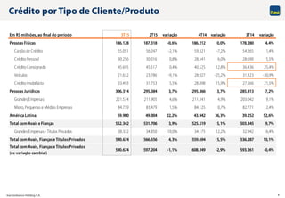 Itaú Unibanco Holding S.A. 6
Crédito por Tipo de Cliente/Produto
Em R$milhões, ao final do período 3T15 2T15 variação 4T14 variação 3T14 variação
Pessoas Físicas 186.128 187.318 -0,6% 186.212 0,0% 178.280 4,4%
Cartão de Crédito 55.051 56.247 -2,1% 59.321 -7,2% 54.265 1,4%
Crédito Pessoal 30.256 30.016 0,8% 28.541 6,0% 28.690 5,5%
Crédito Consignado 45.695 45.517 0,4% 40.525 12,8% 36.436 25,4%
Veículos 21.632 23.786 -9,1% 28.927 -25,2% 31.323 -30,9%
Crédito Imobiliário 33.493 31.753 5,5% 28.898 15,9% 27.566 21,5%
Pessoas Jurídicas 306.314 295.384 3,7% 295.366 3,7% 285.813 7,2%
Grandes Empresas 221.574 211.905 4,6% 211.241 4,9% 203.042 9,1%
Micro, Pequenas e Médias Empresas 84.739 83.479 1,5% 84.125 0,7% 82.771 2,4%
América Latina 59.900 49.004 22,2% 43.942 36,3% 39.252 52,6%
Total com Avais e Fianças 552.342 531.706 3,9% 525.519 5,1% 503.345 9,7%
Grandes Empresas - Títulos Privados 38.332 34.850 10,0% 34.175 12,2% 32.942 16,4%
Total com Avais, Fianças e Títulos Privados 590.674 566.556 4,3% 559.694 5,5% 536.287 10,1%
Total com Avais, Fianças e Títulos Privados
(ex-variação cambial)
590.674 597.204 -1,1% 608.249 -2,9% 593.261 -0,4%
 