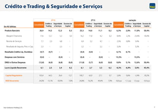 Itaú Unibanco Holding S.A. 7
Produto Bancário 26,9 14,3 12,3 0,3 25,3 14,0 11,1 0,2 6,3% 2,0% 11,0% 50,4%
Margem Financeira 17,6 12,1 5,2 0,3 16,2 11,8 4,2 0,2 8,4% 2,2% 23,4% 50,4%
Receita de Serviços 7,1 2,3 4,8 - 6,9 2,2 4,7 - 2,5% 0,8% 3,4% -
Resultado de Seguros, Prev. e Cap. 2,3 - 2,3 - 2,2 - 2,2 - 3,2% - 3,2% -
Resultado Crédito Liq. Duvidosa (4,7) (4,7) - - (4,4) (4,4) - - 6,1% 6,1% - -
Despesas com Sinistros (0,4) - (0,4) - (0,4) - (0,4) - 13,5% - 13,5% -
DNDJ e Outras Despesas (12,8) (6,0) (6,8) (0,0) (11,8) (5,7) (6,0) (0,0) 9,0% 5,1% 12,6% 50,4%
Lucro Líquido Recorrente 6,1 2,5 3,4 0,2 6,1 2,7 3,3 0,2 -0,3% -6,9% 3,0% 45,4%
Capital Regulatório 103,4 64,3 26,4 12,7 100,7 63,9 27,1 9,7 2,6% 0,6% -2,4% 30,2%
ROE Recorrente 24,0% 15,1% 50,9% 7,0% 24,8% 16,2% 49,4% 7,9% -0,8 p.p -1,1 p.p 1,5 p.p. -0,9 p.p
3T15
Consolidado
Crédito e
Trading
Seguridade
e Serviços
Excesso de
CapitalEm R$ bilhões
Consolidado
Crédito e
Trading
Seguridade
e Serviços
Excesso de
Capital
Excesso de
Capital
2T15 variação
Consolidado
Crédito e
Trading
Seguridade
e Serviços
Crédito e Trading & Seguridade e Serviços
 
