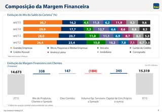 Itaú Unibanco Holding S.A. 8
(184)338 147 34514.673 15.319
2T15 Mix de Produtos,
Clientes e Spreads
Dias Corridos Volume Op. Sensíveis
a Spreads
Capital de Giro Próprio
e outros
3T15
26,4
28,0
29,9
30,7
23,4
20,7
17,7
16,2
15,0
11,0
7,3
4,5
10,2
11,1
12,7
11,5
7,8
6,9
6,6
6,2
7,1
8,7
8,6
11,9
6,7
8,3
8,8
9,3
3,5
5,3
8,5
9,6
set/12
set/13
set/14
set/15
Composição da Margem Financeira
Evolução da Margem Financeira com Clientes
(Trimestre)
1 Não inclui avais e fianças
1
Em R$ milhões
Grandes Empresas Micro, Pequenas e Médias Empresas Veículos Cartão de Crédito
Crédito Pessoal ImobiliárioAmérica Latina Consignado
Evolução do Mix do Saldo da Carteira1 (%)
1 O efeito da variação cambial é desconsiderado nos saldos.
 