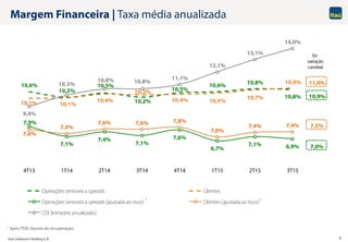 Itaú Unibanco Holding S.A. 9
10,6%
10,2%
10,5%
10,2%
10,5%
10,6% 10,8%
10,8%
10,1% 10,1%
10,4%
10,3%
10,4% 10,5%
10,7%
10,9%
7,9%
7,1%
7,4%
7,1%
7,6%
6,7%
7,1% 6,9%
7,6%
7,3%
7,6% 7,6% 7,8%
7,0%
7,4% 7,4%
9,4%
10,3%
10,8% 10,8%
11,1%
12,1%
13,1%
14,0%
4T13 1T14 2T14 3T14 4T14 1T15 2T15 3T15
Operações sensíveis a spreads Clientes
Operações sensíveis a spreads (ajustada ao risco) Clientes (ajustada ao risco)
CDI (trimestre anualizado)
11,0%
10,9%
7,5%
7,0%
Ex-
variação
cambial
Margem Financeira | Taxa média anualizada
1 Após PDD, líquida de recuperação.
1 1
 