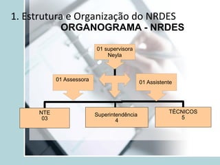 1. Estrutura e Organização do NRDES NTE 03 Superintendência  4 TÉCNICOS 5 ORGANOGRAMA - NRDES 01 supervisora Neyla 01 Assessora  01 Assistente  