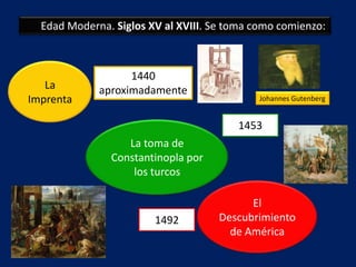 Edad Moderna. Siglos XV al XVIII. Se toma como comienzo:
La
Imprenta
La toma de
Constantinopla por
los turcos
El
Descubrimiento
de América
1453
1440
aproximadamente
1492
Johannes Gutenberg
 