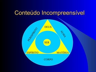 Conteúdo IncompreensívelConteúdo Incompreensível
SER
PERISPÍRITO
CORPO
DEUS
ESPÍRITO MATÉRIA
ALMA
 