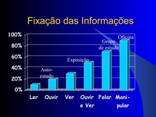 Fixação das InformaçõesFixação das Informações
0%
20%
40%
60%
80%
100%
Ler Ouvir Ver Ouvir
e Ver
Falar Mani-
pular
Auto-
estudo
Grupo
de estudo
Oficina
Exposição
 