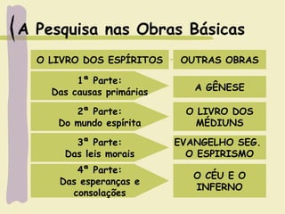A Pesquisa nas Obras Básicas
OUTRAS OBRAS
1ª Parte:
Das causas primárias
2ª Parte:
Do mundo espírita
3ª Parte:
Das leis morais
4ª Parte:
Das esperanças e
consolações
A GÊNESE
O LIVRO DOS
MÉDIUNS
EVANGELHO SEG.
O ESPIRISMO
O CÉU E O
INFERNO
O LIVRO DOS ESPÍRITOS
 