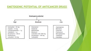 EMETOGENIC POTENTIAL OF ANTICANCER DRUGS 
 