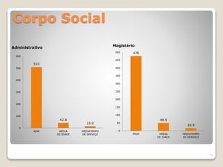Corpo Social
18
510
42.8
15.0
0
100
200
300
400
500
600
ADM MÉDIA
DE IDADE
MÉDIATEMPO
DE SERVIÇO
Administrativo
476
49.5
16.9
0
50
100
150
200
250
300
350
400
450
500
PROF MÉDIA
DE IDADE
MÉDIATEMPO
DE SERVIÇO
Magistério
 