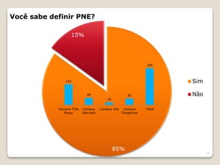 19
85%
15%
Você sabe definir PNE?
Sim
Não
144
49
18
45
256
Campus Três
Poços
Campus
Aterrado
Campus Vila Campus
Tangerinal
Total
 