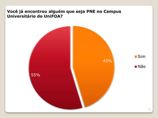 20
45%
55%
Você já encontrou alguém que seja PNE no Campus
Universitário do UniFOA?
Sim
Não
 