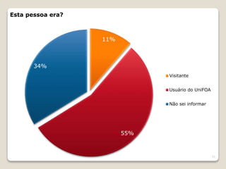 21
11%
55%
34%
Esta pessoa era?
Visitante
Usuário do UniFOA
Não sei informar
 
