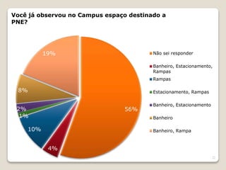 22
56%
4%
10%
1%
2%
8%
19%
Você já observou no Campus espaço destinado a
PNE?
Não sei responder
Banheiro, Estacionamento,
Rampas
Rampas
Estacionamento, Rampas
Banheiro, Estacionamento
Banheiro
Banheiro, Rampa
 