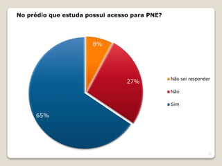 25
8%
27%
65%
No prédio que estuda possui acesso para PNE?
Não sei responder
Não
Sim
 