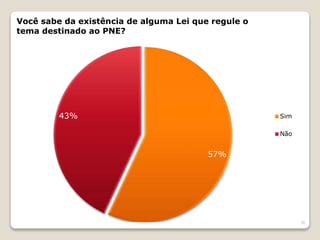 30
57%
43%
Você sabe da existência de alguma Lei que regule o
tema destinado ao PNE?
Sim
Não
 