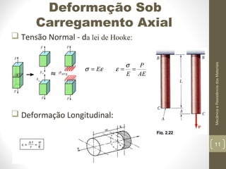 Deformação Sob
Carregamento Axial

σ = Eε

 Deformação Longitudinal:

ε=

σ
P
=
E AE

Mecânica e Resistência dos Materiais

 Tensão Normal - da lei de Hooke:

11

 