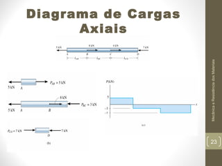 Mecânica e Resistência dos Materiais

Diagrama de Cargas
Axiais

23

 