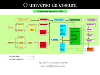 O universo da costura
FIAÇÃO
FLUXO NORMAL
FLUXO ALTERNATIVO
Figura 2.2.1 - Fluxo de produção da Cadeia Têxtil
Fonte: Lobo (2005) Material de aulas.
Quimicas
Fibra
cortada
Filamento
Artificiais
Fibras
Vegetal
Naturais
Tecelagem
Plana
-cama
-mesa
-banho
-vestuário
-industrial
Mineral
Animal
Fiação
-Cardado
-Open end
Texturização
Fiação
-Cardado
-Penteado
-Open end
Costura
Enfesto
Modelagem
Malharia
-circular
-meias
-retilínea
-urdume
Beneficiamento
-desengomagem
-purga
-alvejamento
-tingimento
-mercerização
-calandragem
-estamparia
-transfer
-etc.
Retorção
Mercado
Varejo
Corte
FLUXOGRAMA DA CADEIA TEXTIL
MATÉRIA PRIMA TECELAGEM BENEFICIAMENTO CONFECÇÃO
Sintéticas
Artificiais
Fiação
 