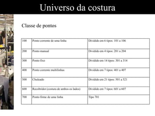 Universo da costura
100 Ponto corrente de uma linha Dividido em 6 tipos: 101 a 106
200 Ponto manual Dividido em 4 tipos: 201 a 204
300 Ponto fixo Dividido em 14 tipos: 301 a 314
400 Ponto corrente multilinhas Dividido em 7 tipos: 401 a 407
500 Chuleado Dividido em 21 tipos: 501 a 521
600 Recobridor (costura de ambos os lados) Dividido em 7 tipos: 601 a 607
700 Ponto firme de uma linha Tipo 701
Classe de pontos
 