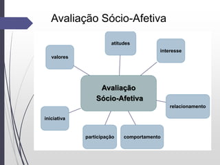 Avaliação Sócio-Afetiva
Avaliação
Sócio-Afetiva
atitudes
interesse
relacionamento
comportamentoparticipação
iniciativa
valores
 