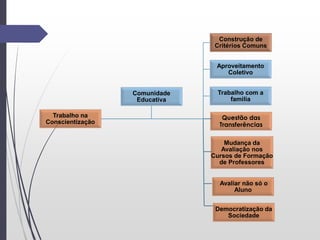 Trabalho na
Conscientização
Construção de
Critérios Comuns
Aproveitamento
Coletivo
Trabalho com a
familia
Comunidade
Educativa
Construção de
Critérios Comuns
Questão das
Transferências
Mudança da
Avaliação nos
Cursos de Formação
de Professores
Avaliar não só o
Aluno
Democratização da
Sociedade
 