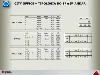 1º e 2º Andar
Finais Planta Vagas A.P. A.T.
01 Tipo I 1 (Uma) 71,72 140,87
02 Tipo II 38,08 59,11
09 Tipo III 42,11 63,21
10 Tipo IV 40,69 61,41
11 Tipo VI 41,15 62,74
12 Tipo VIII 1 (Uma) 44,45 67,31
3º Andar
Finais Planta Vagas A.P. A.T.
01 Tipo X 1 (Uma) 74,89 144,04
02, 03, 08 e 09 TipoXII 41,51 62,28
04 Tipo XI 2 (Duas) 74,89 173,58
07 e 10 Tipo IV 40,69 61,41
06 e 11 Tipo VI 41,15 62,74
05 e 12 Tipo VIII 1 (Uma) 44,45 67,31
4º e 5º Andar
Finais Planta Vagas A.P. A.T.
01 e 04 Tipo XI 2 (Duas) 74,89 173,58
02, 03, 08 e 09 TipoXII 41,51 62,28
07 e 10 Tipo IV 40,69 61,41
06 e 11 Tipo VI 41,15 62,74
05 e 12 Tipo VIII 1 (Uma) 44,45 67,31
02 01
12
09 10 11
04 03 02 01
05 12
06 07 08 09 10 11
04 03 02 01
05 12
06 07 08 09 10 11
CITY OFFICE – TIPOLOGIA DO 1º e 5º ANDAR
 