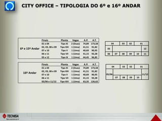 6º e 15º Andar
Finais Planta Vagas A.P. A.T.
01 e 04 Tipo XI 2 (Duas) 74,89 173,58
02, 03, 08 e 09 Tipo XIII 1 (Uma) 41,51 91,82
07 e 10 Tipo V 1 (Uma) 40,69 90,95
06 e 11 Tipo VII 1 (Uma) 41,15 92,28
05 e 12 Tipo IX 1 (Uma) 44,45 96,85
16º Andar
Finais Planta Vagas A.P. A.T.
01 e 04 Tipo XI 2 (Duas) 74,89 173,58
02, 03, 08 e 09 Tipo XIII 1 (Uma) 41,51 91,82
07 e 10 Tipo V 1 (Uma) 40,69 90,95
06 e 11 Tipo VII 1 (Uma) 41,15 92,28
05/06 e 11/12 Tipo XIV 1 (Uma) 63,35 126,62
04 03 02 01
05 12
06 07 08 09 10 11
04 03 02 01
05/06 11/12
07 08 09 10
CITY OFFICE – TIPOLOGIA DO 6º e 16º ANDAR
 