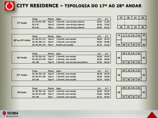 CITY RESIDENCE – TIPOLOGIA DO 17º AO 28º ANDAR
17º Andar
Finais Planta Apto. A.P. A.T.
01, 04, 05 e 08 Tipo A 1 Dormit. com terraço coberto 44,91 71,49
02 e 07 Tipo B 1 Dormit. com terraço coberto 45,66 73,20
03 e 06 Tipo C 1 Dormit. com terraço coberto 59,43 95,25
18º ao 25º Andar
Finais Planta Apto. A.P. A.T.
01, 06, 07 e 12 Tipo D 1 Dormit. com sacada 38,20 59,70
02, 05, 08 e 11 Tipo E 1 Dormit. com sacada 35,83 56,98
03, 04, 09 e 10 Tipo F Studio com sacada 32,75 51,10
26º Andar
Finais Planta Apto. A.P. A.T.
01, 05, 06 e 10 Tipo D 1 Dormit. com sacada 38,20 59,70
02, 04, 07 e 09 Tipo E 1 Dormit. com sacada 35,83 56,98
03 e 08 Tipo G 1 Dormit. com terraço descoberto 55,92 82,36
27º Andar
Finais Planta Apto. A.P. A.T.
01, 05, 06 e 10 Tipo D 1 Dormit. com sacada 38,20 59,70
02, 04, 07 e 09 Tipo E 1 Dormit. com sacada 35,83 56,98
03 e 08 Tipo H 1 Dormit. Com sacada 43,74 70,39
28 Andar
Finais Planta Apto. A.P. A.T.
01, 05, 06 e 10 Tipo D 1 Dormit. com sacada 38,20 59,70
02, 04, 07 e 09 Tipo E 1 Dormit. com sacada 35,83 56,98
03 e 08 Tipo I 1 Dormit. com sacada 42,11 65,64
07 08 01 02
06 05 04 03
10 11 12 01 02 03
09 08 07 06 05 04
09 10 01 02
08 03
07 06 05 04
09 10 01 02
08 03
07 06 05 04
09 10 01 02
08 03
07 06 05 04
 