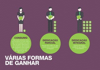 VÁRIAS FORMAS
DE GANHAR
Hoje você consome diver-
sos produtos na sua casa e
não é remunerado por isso.
Que tal obter descontos e
os benefícios de produtos
de qualidade única substi-
tuíndo os que você
já consome no seu
dia-a-dia?
CONSUMO
Renda extra além do des-
conto como consumidor
privilegiado
DEDICAÇÃO
PARCIAL
Ganhos ilimitados,
podendo ser vitalícios
e hereditários
DEDICAÇÃO
INTEGRAL
 