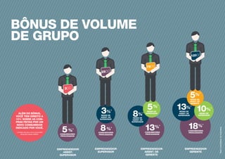 BÔNUS DE VOLUME
DE GRUPO
EMPREENDEDOR
SUPERVISOR
EMPREENDEDOR
ASSIST. DE
GERENTE
EMPREENDEDOR
GERENTE
5%*
REDES DE
ASSIST. DE
GERENTE
10%*
REDES DE
SUPERVISOR
18%*
CONSUMIDORES
PRIVILEGIADOS
120CC
5%*
REDES DE
SUPERVISOR
13%*
CONSUMIDORES
PRIVILEGIADOS
8REDES DE
ASSIST. DE
SUPERVISOR
%*
13REDES DE
ASSIST. DE
SUPERVISOR
%*
8%*
CONSUMIDORES
PRIVILEGIADOS
3REDES DE
ASSIST. DE
SUPERVISOR
%*
75CC
25CC
*Semconsiderarosimpostos.
ALÉM DO BÔNUS,
VOCÊ TEM DIREITO A
15%*
SOBRE AS COM-
PRAS FEITAS POR UM
NOVO CONSUMIDOR
INDICADO POR VOCÊ.
* Limitado até que o novo consumidor
atinja dois caixas créditos.
EMPREENDEDOR
ASSIST.
SUPERVISOR
5%*
CONSUMIDORES
PRIVILEGIADOS
2CC
 